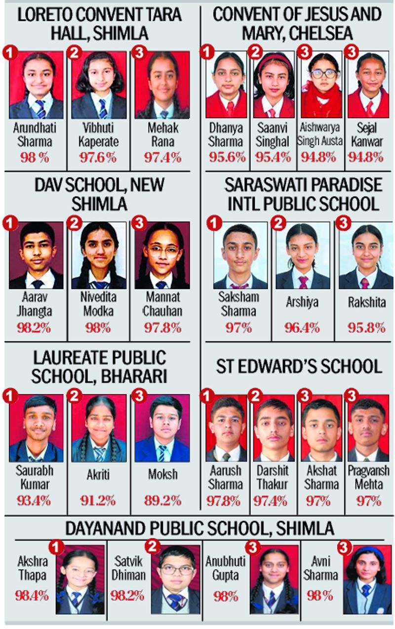 Himachal Pradesh With 98.44 pass percentage, girls fare better than boys in Himachal in CBSE Class X exams - HimachalGovt